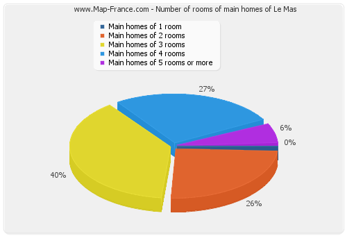 Number of rooms of main homes of Le Mas